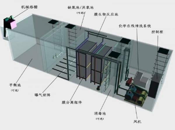 新竹一体化污水处理设备工作原理的流程图